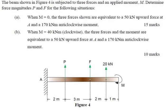 Solved The beam shown in Figure 4 is subjected to three | Chegg.com