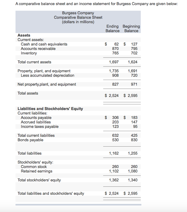 Solved A comparative balance sheet and an income statement | Chegg.com