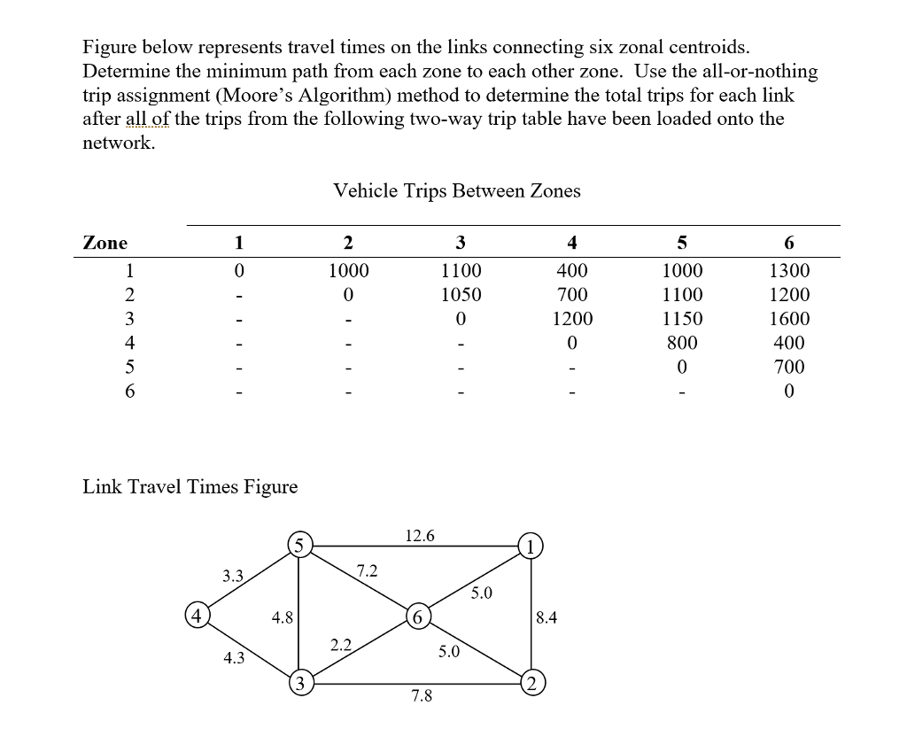 Trip Assignment Minimum Path Tree Example Solved Figure below represents travel times on the links | Chegg.com