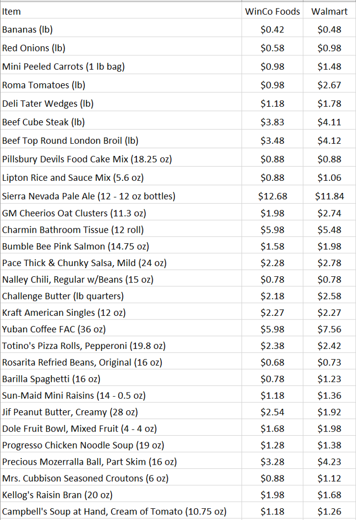 Solved WinCo Foods, a large discount grocery retailer in the