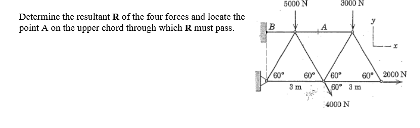 Solved Determine the resultant R of the four forces and | Chegg.com