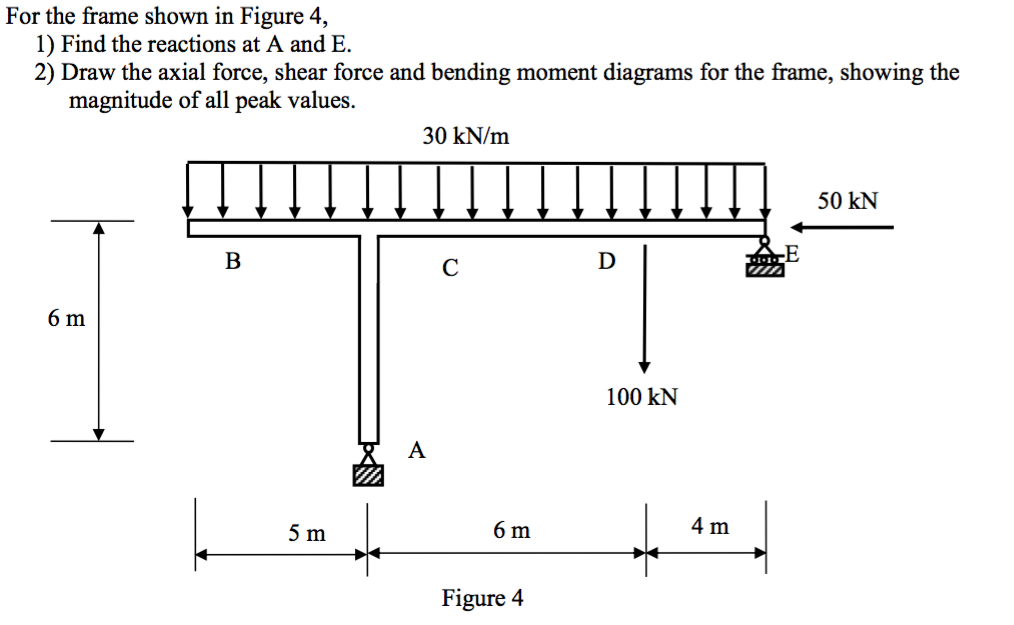 Solved For the frame shown in Figure 4, Find the reactions | Chegg.com