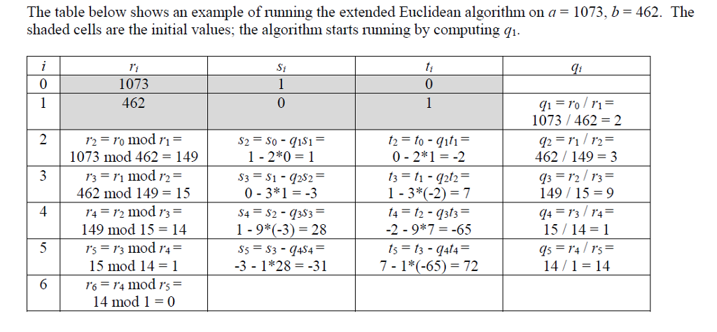 Solved (In Pyhton): Write a function modInv(a, b) that | Chegg.com