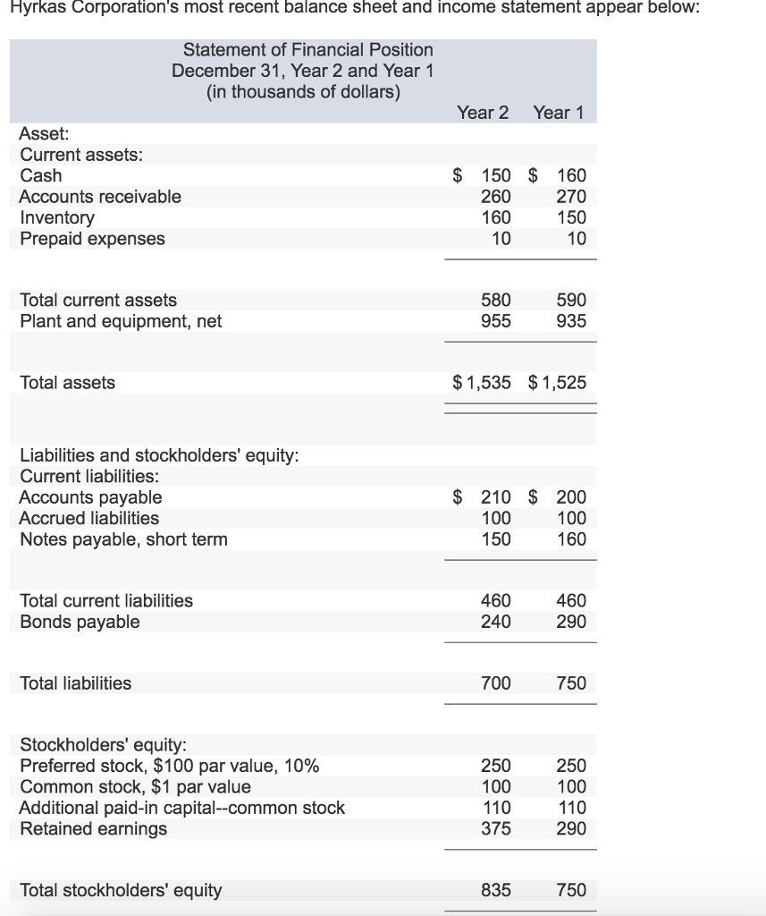 Solved Hyrkas Corporation's Most Recent Balance Sheet And | Chegg.com