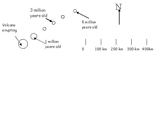 Solved The diagram below shows a series of volcanic islands | Chegg.com