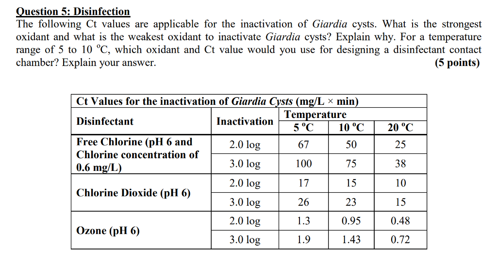 Solved uestion 5 Disinfection The following Ct values are