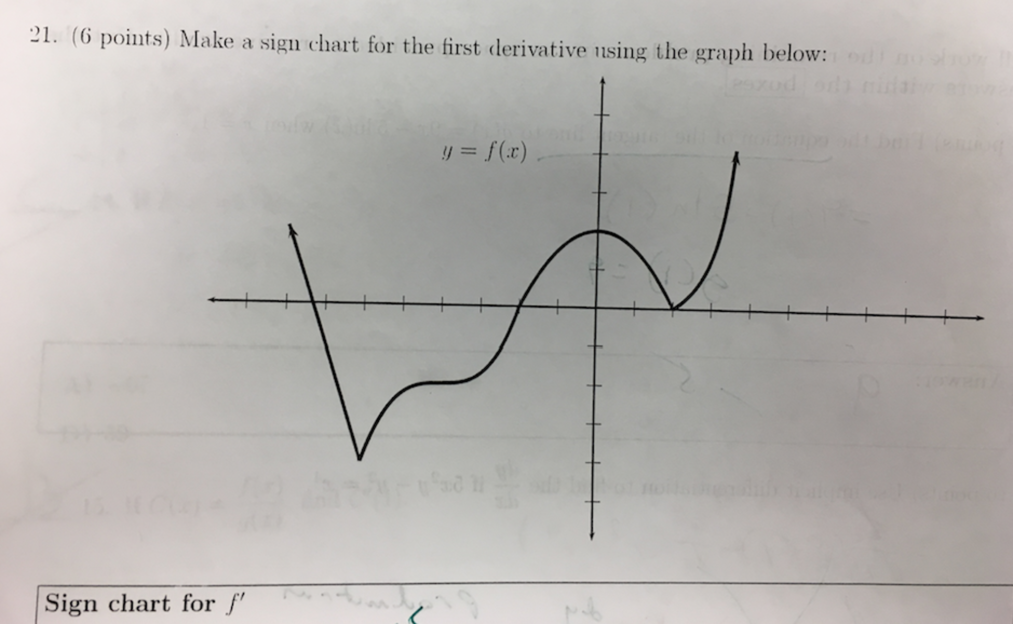 Solved Make a sign chart for the first derivative using the | Chegg.com