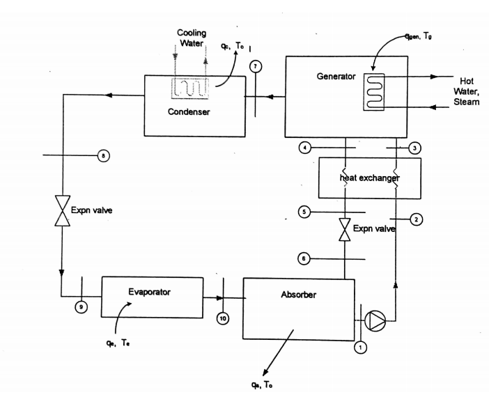 Q.3 A lithium bromide absorption refrigeration system | Chegg.com