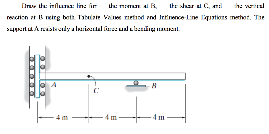 Solved Draw The Influence Line For The Moment At B, The | Chegg.com