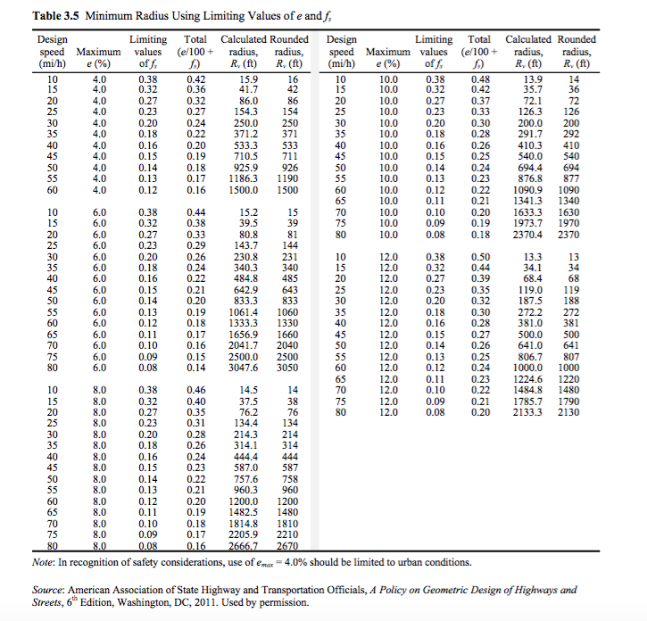 Table 3.5 Minimum Radius Using Limiting Values of e | Chegg.com