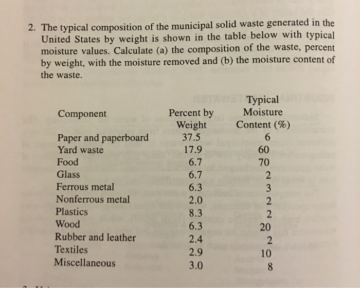 Solved The Typical Composition Of The Municipal Solid Waste | Chegg.com