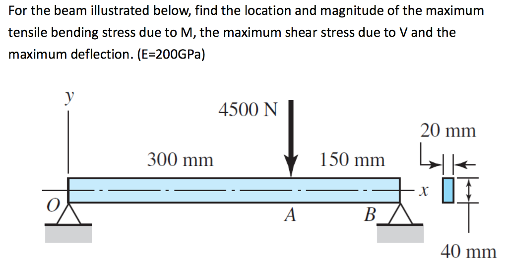 Solved For the beam below, calculate the safety factor with