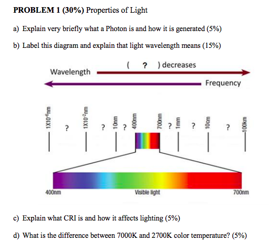 Solved PROBLEM 1 (30%) Properties of Light a) Explain very | Chegg.com