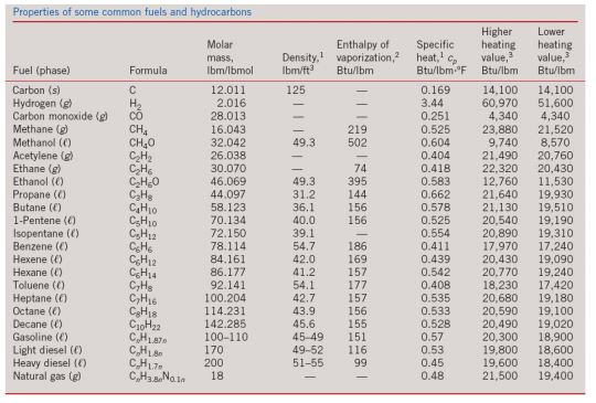 Solved 3) (7 pts) For No. 1 Fuel Oil, neglecting any sulfur | Chegg.com