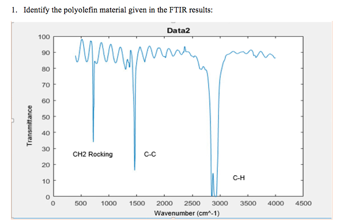 Solved Identify The Polyolefin Material Given In The Ftir