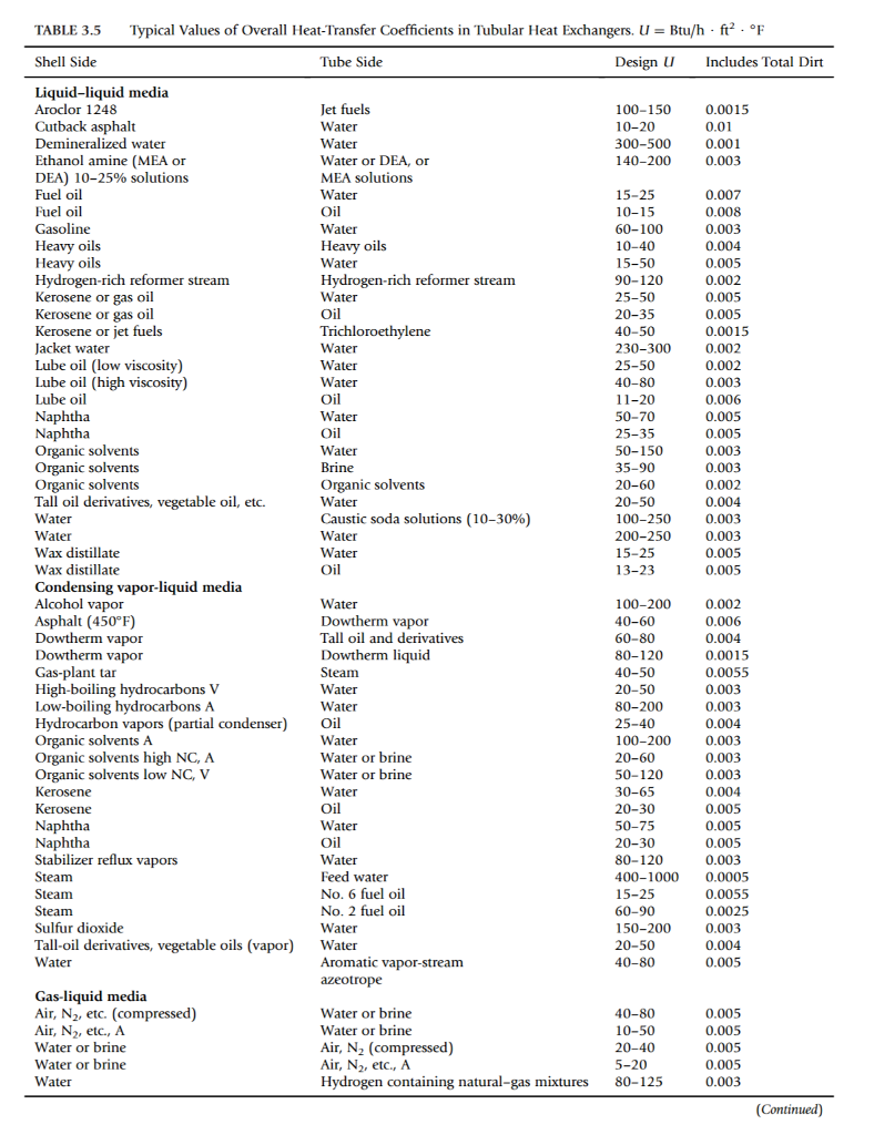 typical overall heat transfer coefficients for heat exchangers ...