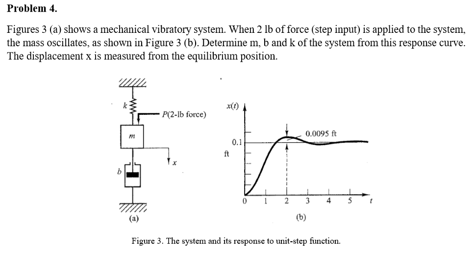 Solved Problem 4. Figures 3 (a) shows a mechanical vibratory | Chegg.com