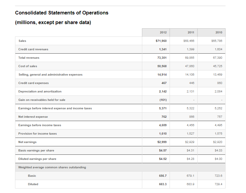 Solved Consolidated Statements of Operations (millions, | Chegg.com