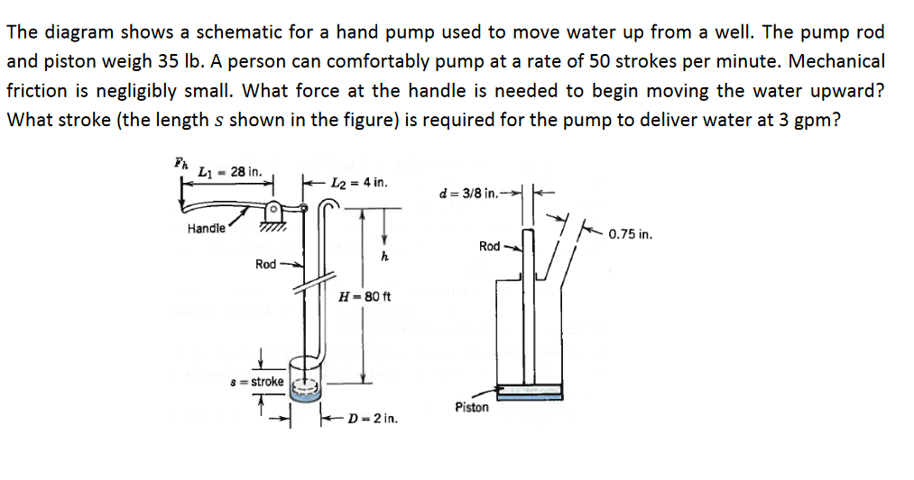 Solved The diagram shows a schematic for a hand pump used to | Chegg.com