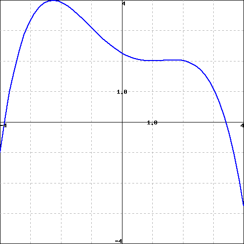 Solved Carefully Sketch The Derivative Function Of The Given Chegg Solved Carefully Sketch The Derivative Function Of The Given Chegg