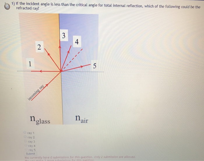 solved-if-the-incident-angle-is-less-than-the-critical-angle-chegg