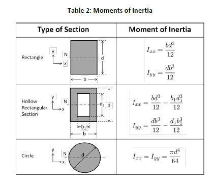 Moment Of Inertia For A Rectangular Beam