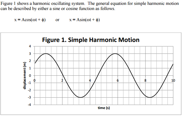 solved-given-the-graph-on-simple-harmonic-motion-using-the-chegg