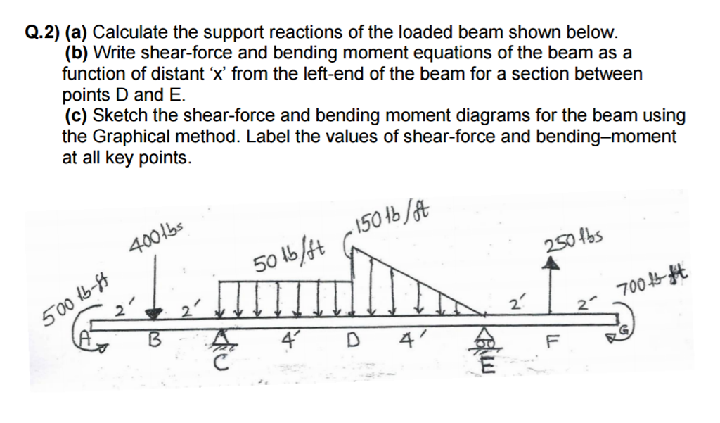 Solved (a) Calculate the support reactions of the loaded | Chegg.com