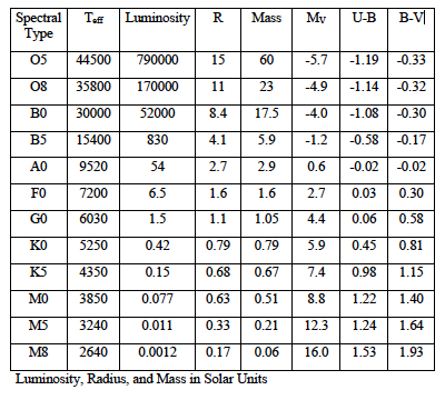 The table below gives various physical parameters of | Chegg.com