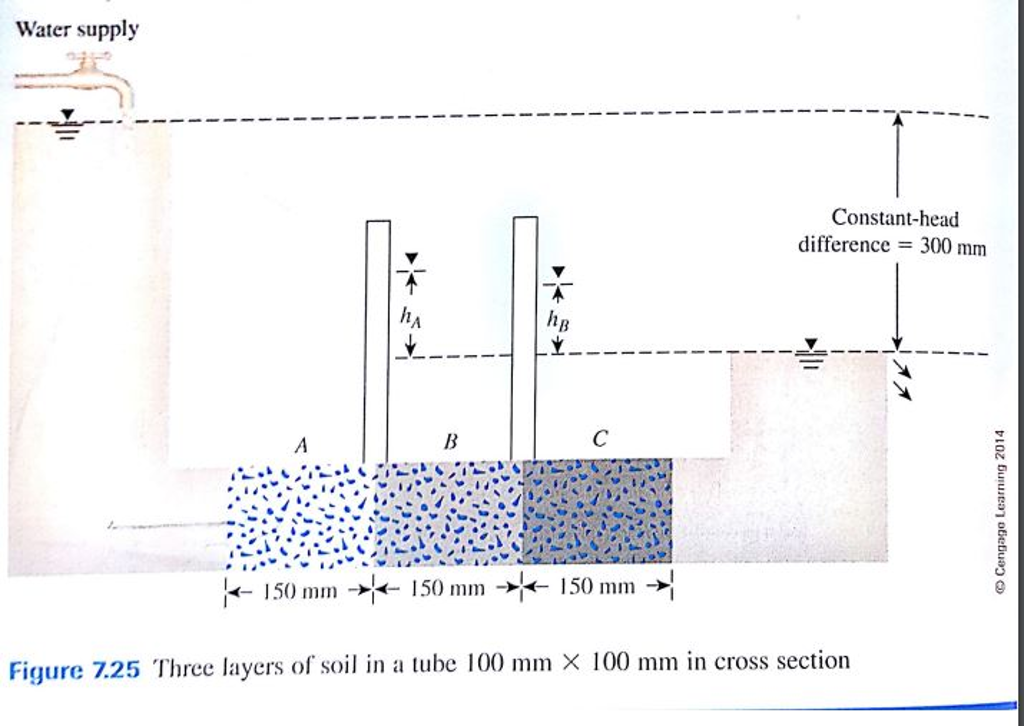 Solved Example 7.13 Figure 7.25 shows three layers of soil | Chegg.com