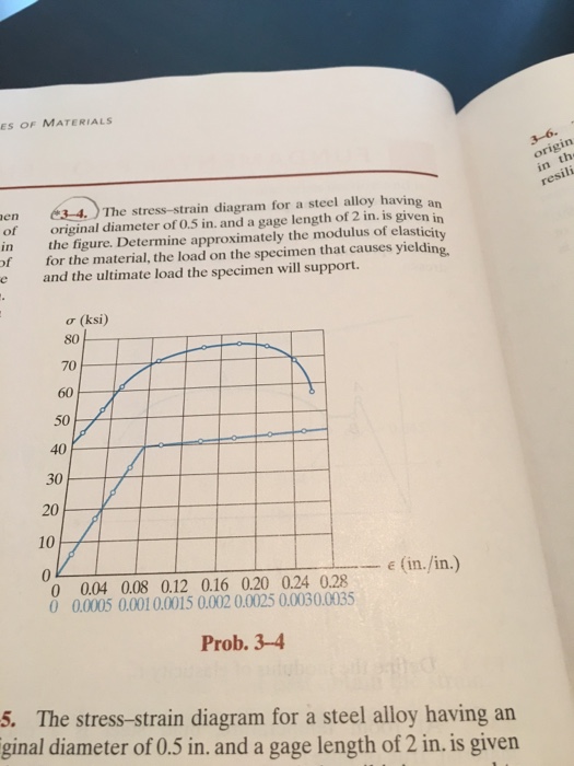Solved The stress-strain diagram for a steel alloy having an | Chegg.com