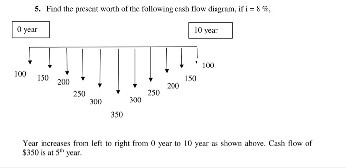 Solved Find The Present Worth Of The Following Cash Flow | Chegg.com