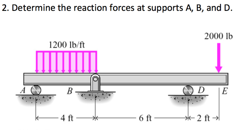 Solved Determine The Reaction Forces At Supports A, B, And | Chegg.com