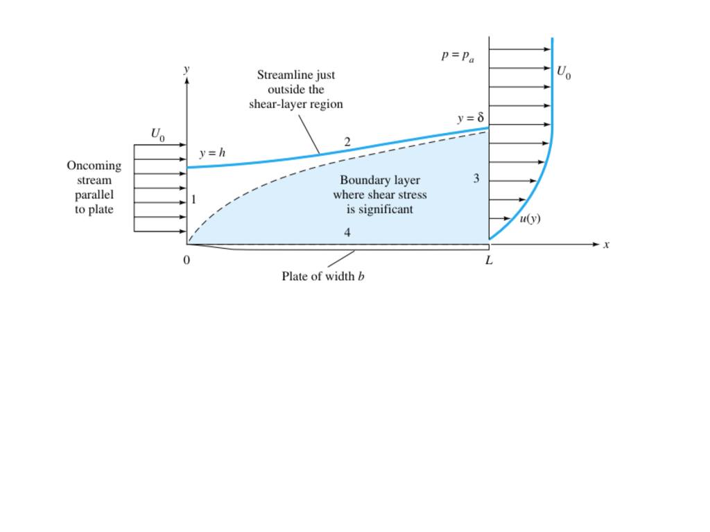 Solved U Streamline just outside the shearlayer region 0