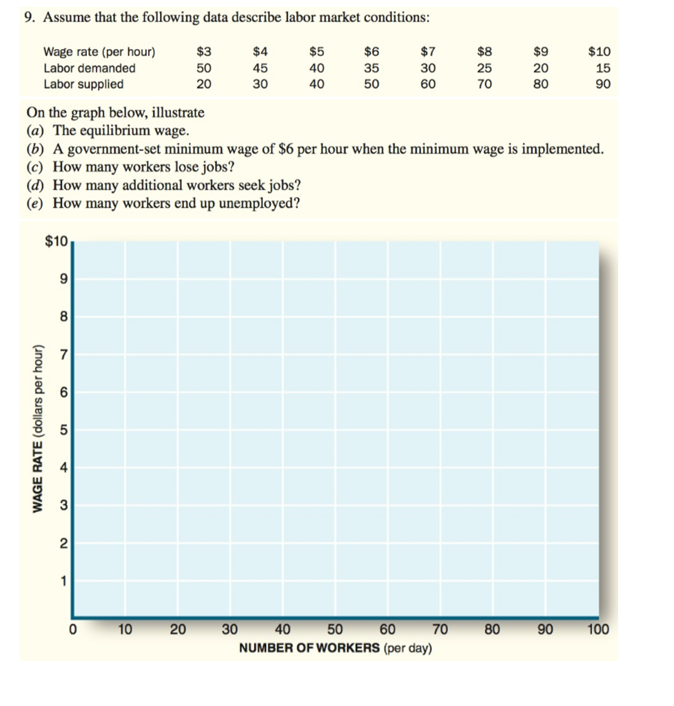 solved-assume-that-the-following-data-describe-labor-market-chegg