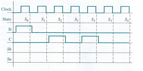 Solved Complete the following timing diagram for the SM | Chegg.com