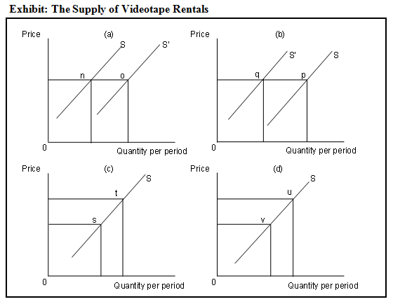 Solved In this exhibit (The Supply of Videotape Rentals), a | Chegg.com
