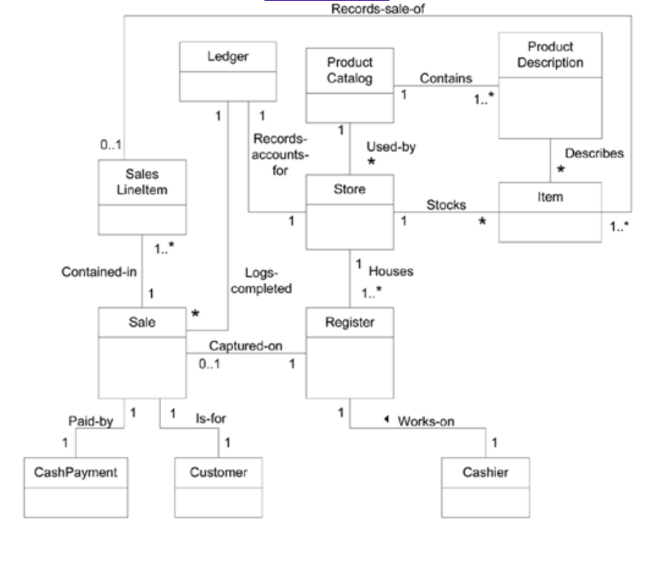 Complete An Analysis Of The Partial Domain Model 