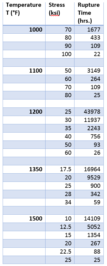 Solved The following creep rupture data were secured for a | Chegg.com