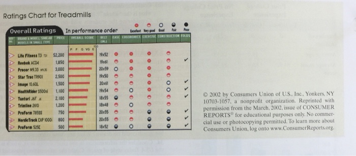 Consumer on sale reports treadmills