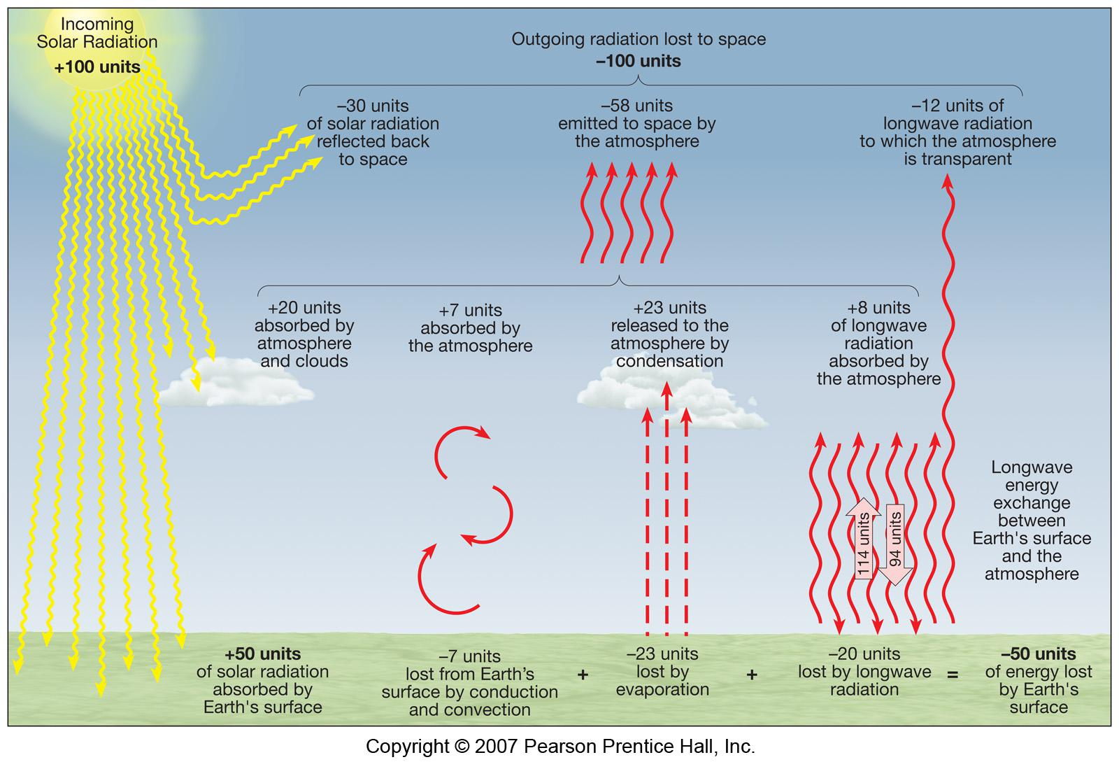 Incoming Solar Radiation Definition