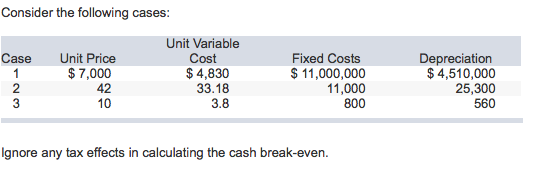 solved-requirement-1-a-calculate-the-cash-break-even-chegg