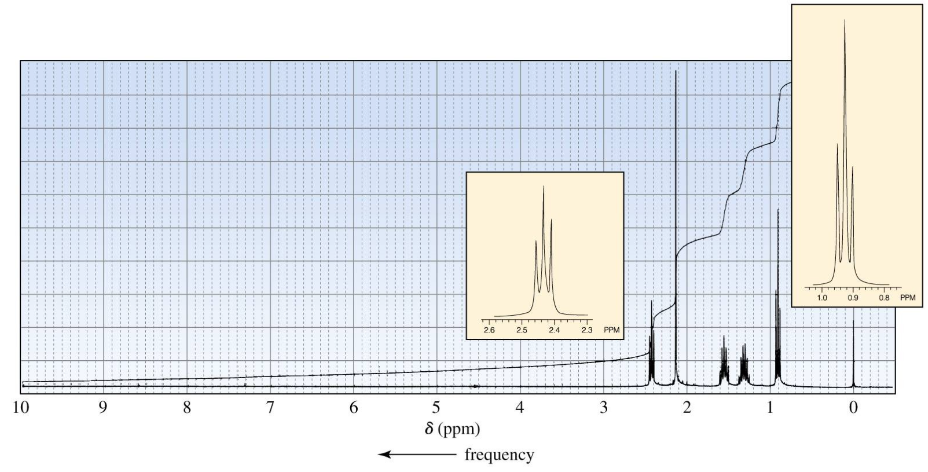 Solved The ketone whose 1H NMR spectrum is shown below was
