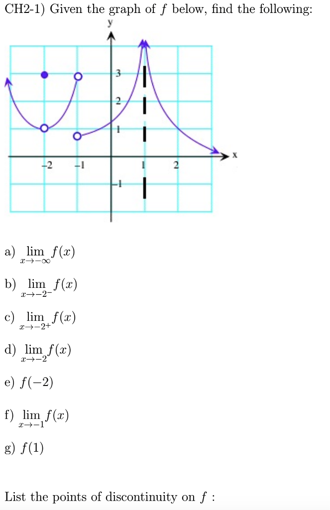 Solved Given the graph of f below, find the following lim_x | Chegg.com