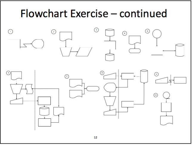 Solved Flowchart Exercise A description of 14 typical | Chegg.com