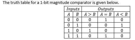 Solved The truth table for a 1-bit magnitude comparator is | Chegg.com