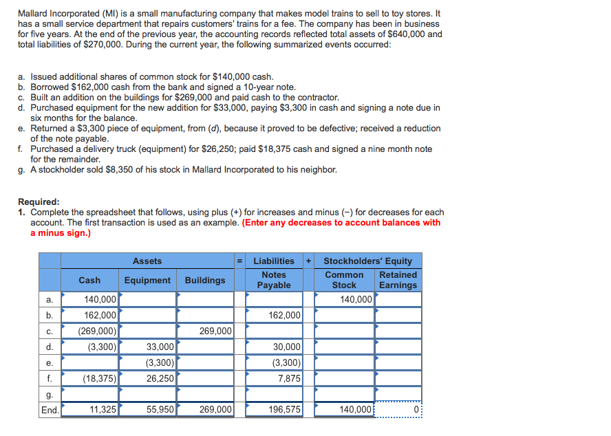 Solved Mallard Incorporated (MI) is a small manufacturing