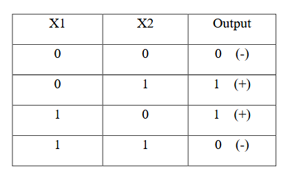 Design a 2-input and 1-output multilayer neural | Chegg.com