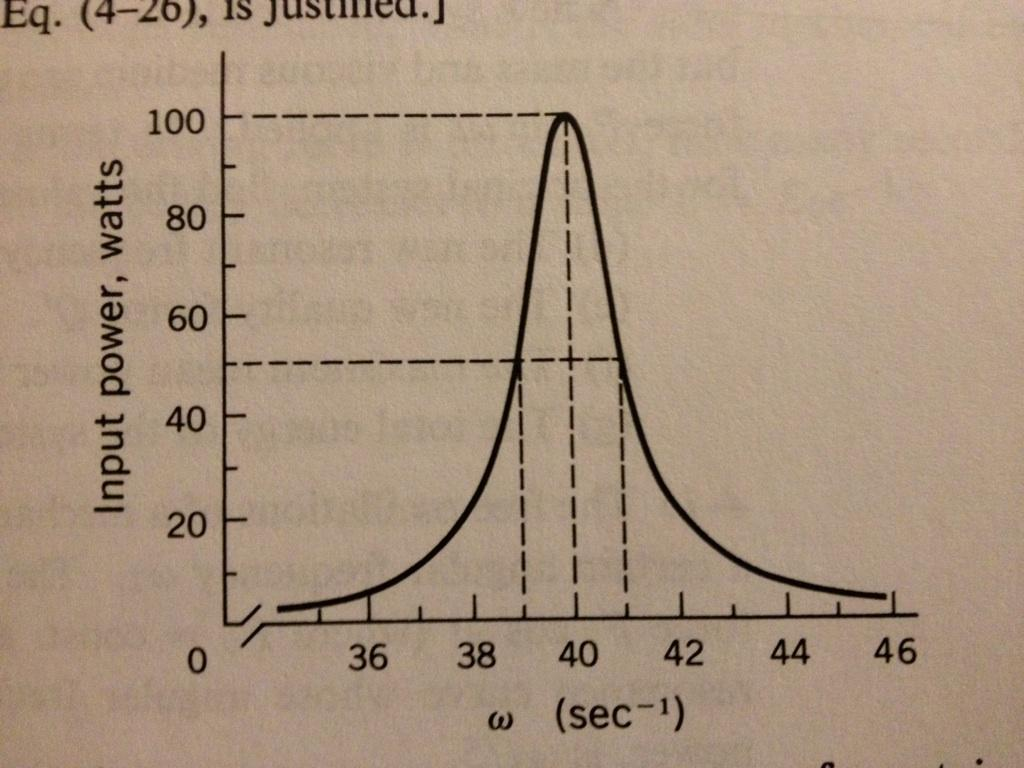 Solved The graph shows the power resonance curve of a