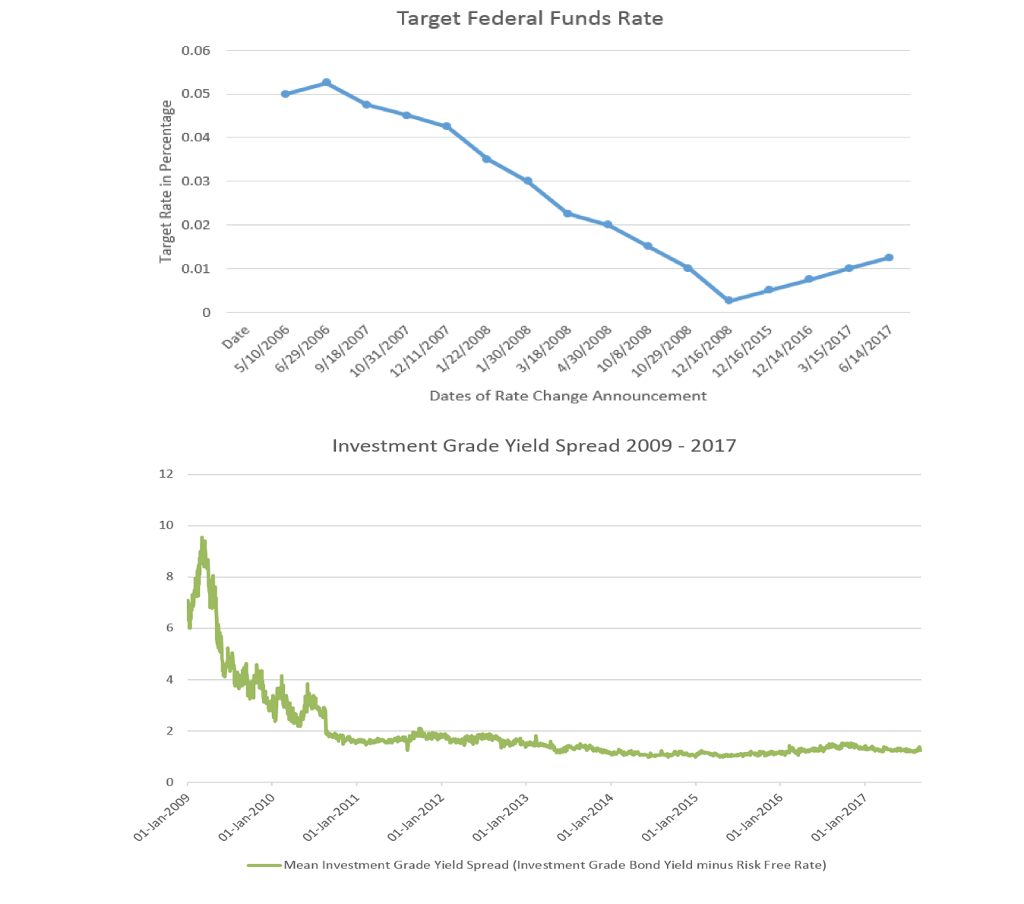 solved-target-federal-funds-rate-0-06-0-05-0-04-0-03-0-02-chegg